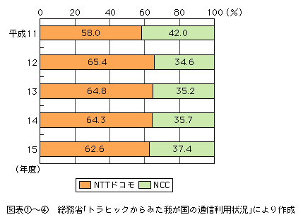 }\[4]@gѓdb̒ʐM񐔂ɂ䗦̐