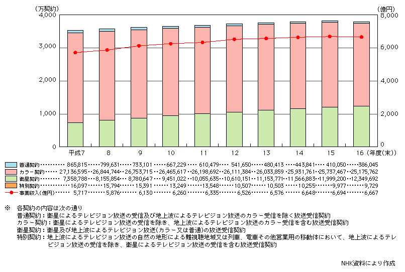 }\@NHK̕M_񐔁EƎ̐