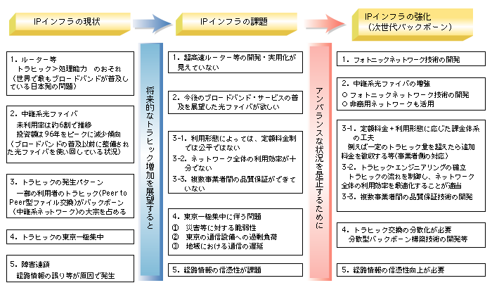 （2）次世代ネットワークインフラの強化に関する検討 ： 平成17年版 情報通信白書