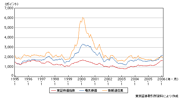 図表1-1-11　情報通信関連の東証株価指数の推移