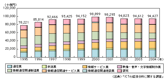 図表1-1-12　情報通信産業の名目国内生産額の推移