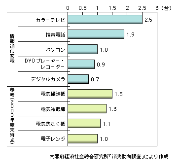 図表1-2-18　情報通信機器と家電の一世帯当たり保有台数（2005年度末）