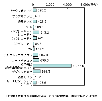 図表1-2-19　主な情報通信機器の国内出荷台数（2005年）