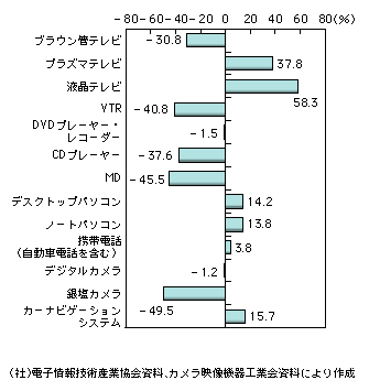 図表1-2-20　主な情報通信機器の国内出荷台数の対前年比増加率（2005年）