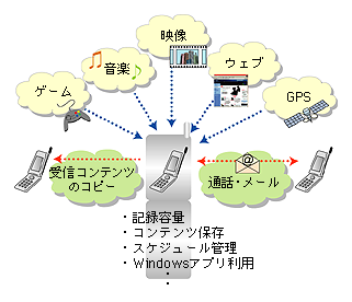 図表1-2-23　携帯情報通信端末の機能の高度化
