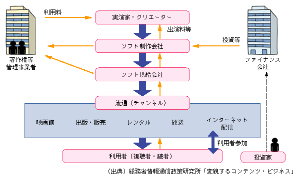 図表1-9-3　コンテンツ流通の構造