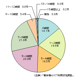 図表1-11-11　業務におけるパソコンの利用時間