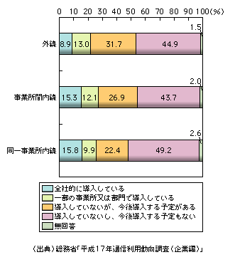 図表1-12-6　IP電話の導入状況（2005年末）