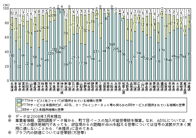 図表1-13-18　都道府県別ブロードバンド整備状況（世帯カバー率ベース）
