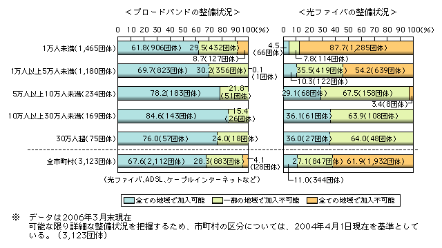 図表1-13-20　ブロードバンドサービスの提供状況（人口規模別）