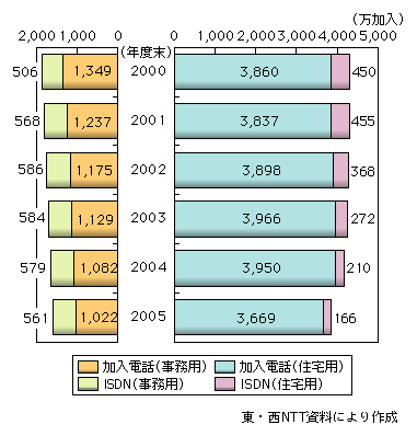 図表2-1-8　NTT固定電話サービスの推移