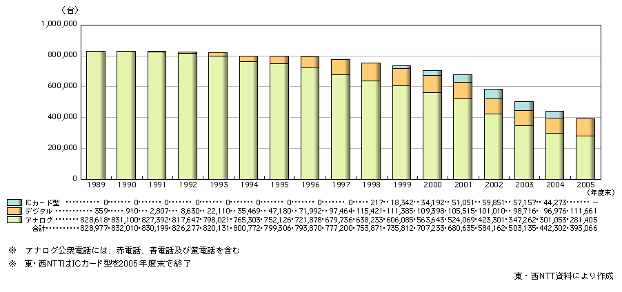 図表2-1-10　東・西NTTにおける公衆電話施設構成比の推移
