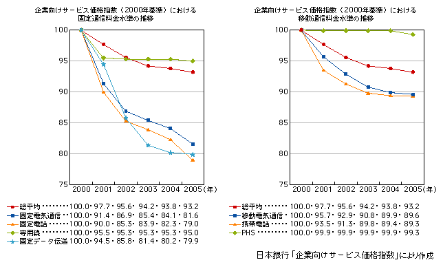 図表2-1-33　日本銀行「企業向けサービス価格指数」による料金の推移