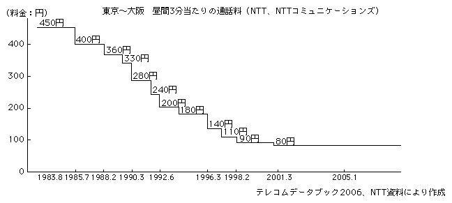 図表2-1-35　東・西NTT加入電話の長距離通話の料金水準の推移