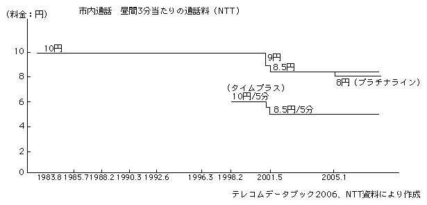 図表2-1-34　東・西NTT加入電話の市内通話の料金水準の推移