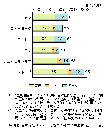 図表2-1-39　東京モデルによる携帯電話料金の国際比較（2004年度）