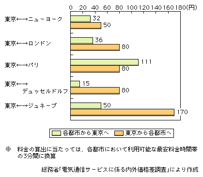 図表2-1-40　個別料金による東京・各都市間での国際電話料金（2004年度）