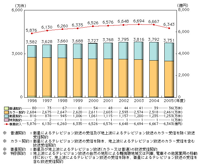 図表2-2-7　NHKの放送受信契約数・事業収入の推移