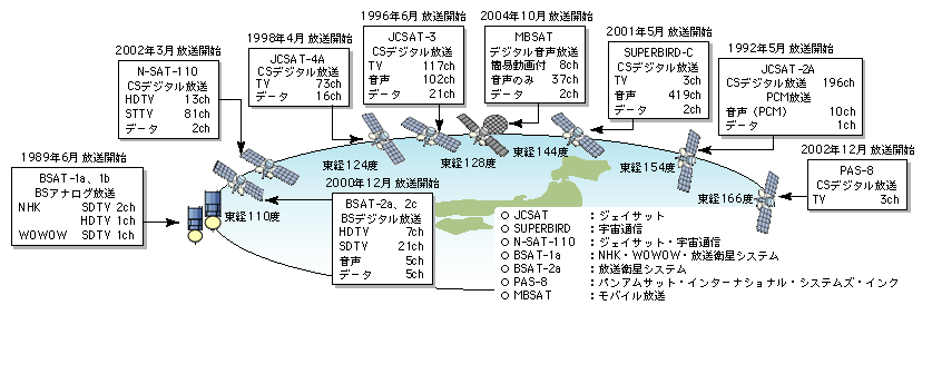 図表2-2-13　衛星放送に用いられている衛星（2005年度末現在）