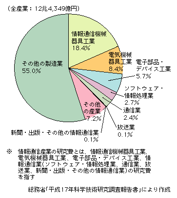 図表2-4-1　情報通信産業の研究費の割合（2004年度）