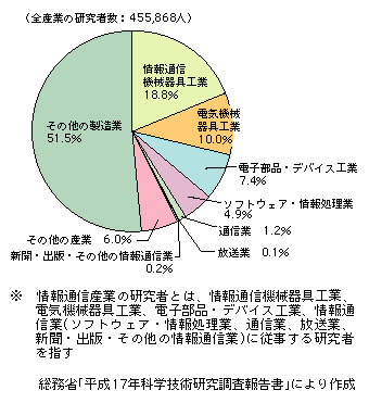 図表2-4-7　情報通信産業の研究者数の割合（2004年度）