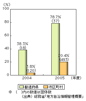 図表2-5-5　汎用受付システムの導入率の推移（都道府県、市区町村）