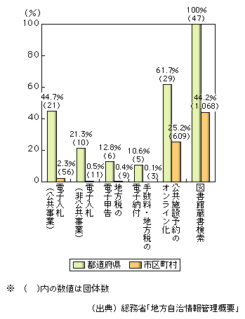 図表2-5-6　業務別の実施率（都道府県、市区町村）