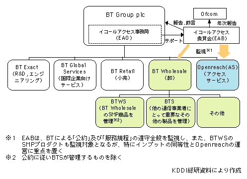 図表2-6-12　BTグループの組織構成