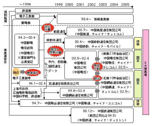 図表2-6-13　中国における電気通信事業者の変遷