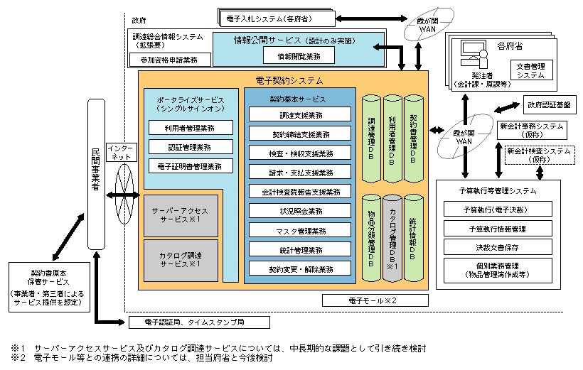 図表3-6-2　電子契約システムの将来モデル