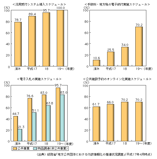 図表3-6-4　都道府県における電子自治体の推進状況