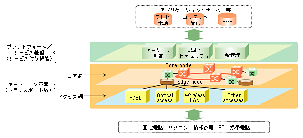 図表3-9-6　次世代ネットワーク（NGN：Next Generation Network）の基本構成イメージ