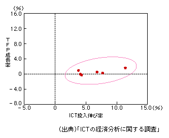 }\1-1-23@ICT̐LтTFP̏㏸̊֌WiT[rXYƁj