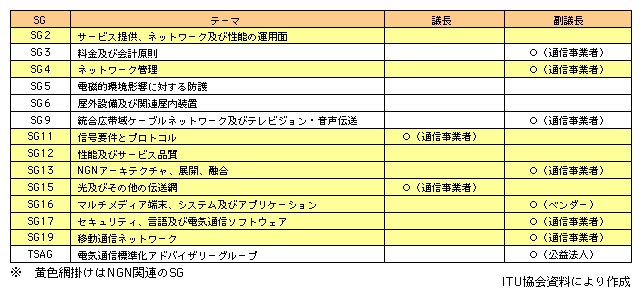 }\1-2-9@ITU-Ti2005`2008NjSGɂ{̋cEc