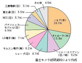 }\1-2-108@W-CDMAgѓdb̐Esɂx_[ʃVFAi2006NEY䐔x[Xj