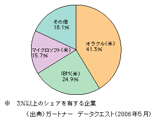 }\1-2-140@DBMS̐Esɂx_[ʃVFAi2005NE㍂x[Xj