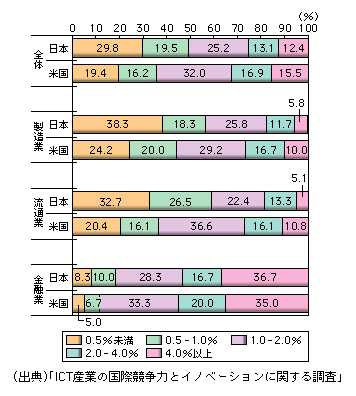 }\1-2-198@ĊƂɂΔ㍂ICT䗦