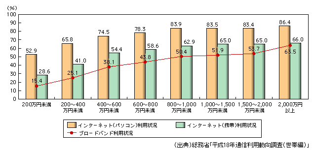 2 所得から見たデジタル ディバイド 平成19年版 情報通信白書