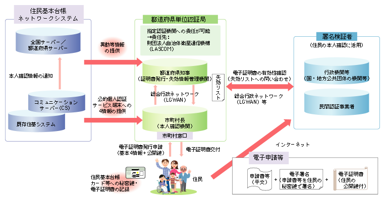 個人 公 認証 サービス 的