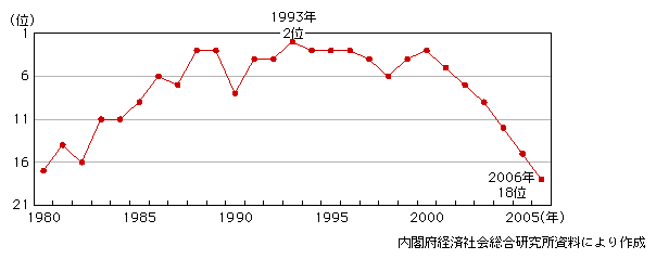 }\1-1-1-2@OECD̈l荑Y(GDP)LOɂ{̏ʂ̐