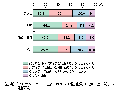 3 4大マスメディアの利用頻度の変化の要因 平成年版 情報通信白書