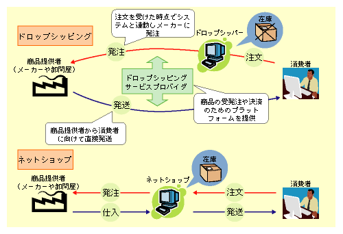 コラム インターネットを利用した消費者と企業の橋渡しビジネス ドロップシッピング 平成年版 情報通信白書