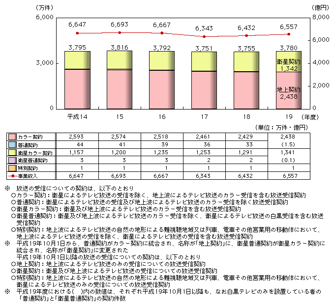 }\2-2-3-2@NHK̕M_񐔁EƎ̐