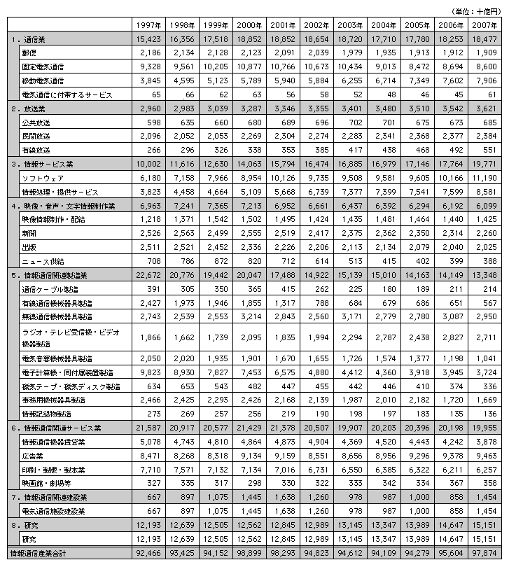 データ6　日本の情報通信産業の部門別名目国内生産額の推移