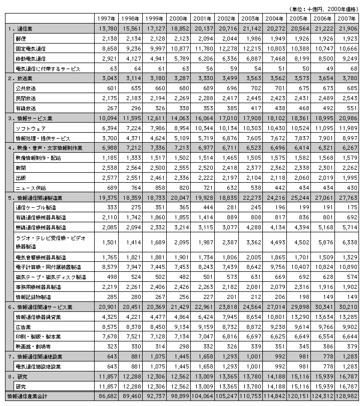 データ7　日本の情報通信産業の部門別実質国内生産額の推移