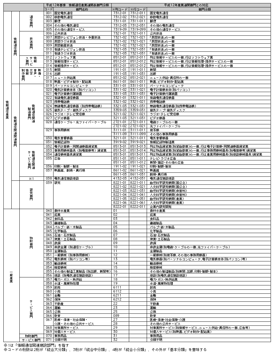 図表2　情報通信産業連関表と総務省「平成12年産業連関表」との部門分類の対応表