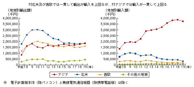 図表2-1-2-8　情報通信関連製造業における日本の対地域別輸出入額の推移