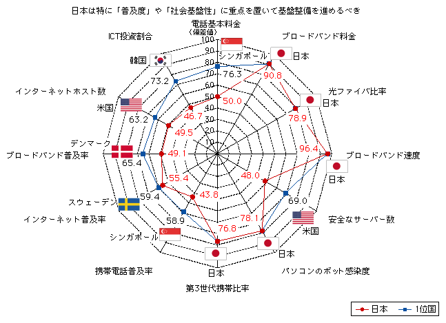 図表2-2-2-4　情報通信の「基盤」に関する指標の1位国と日本の比較