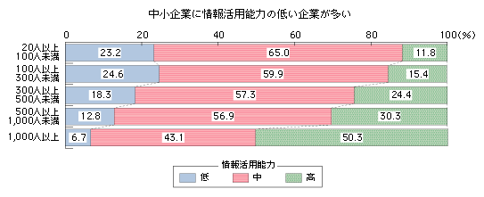 }\3-3-3-10@]ƈK͕ʂ̏񊈗p\͂̍ᕪz