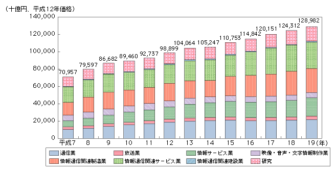 図表4-2-1-4　情報通信産業の実質国内生産額の推移